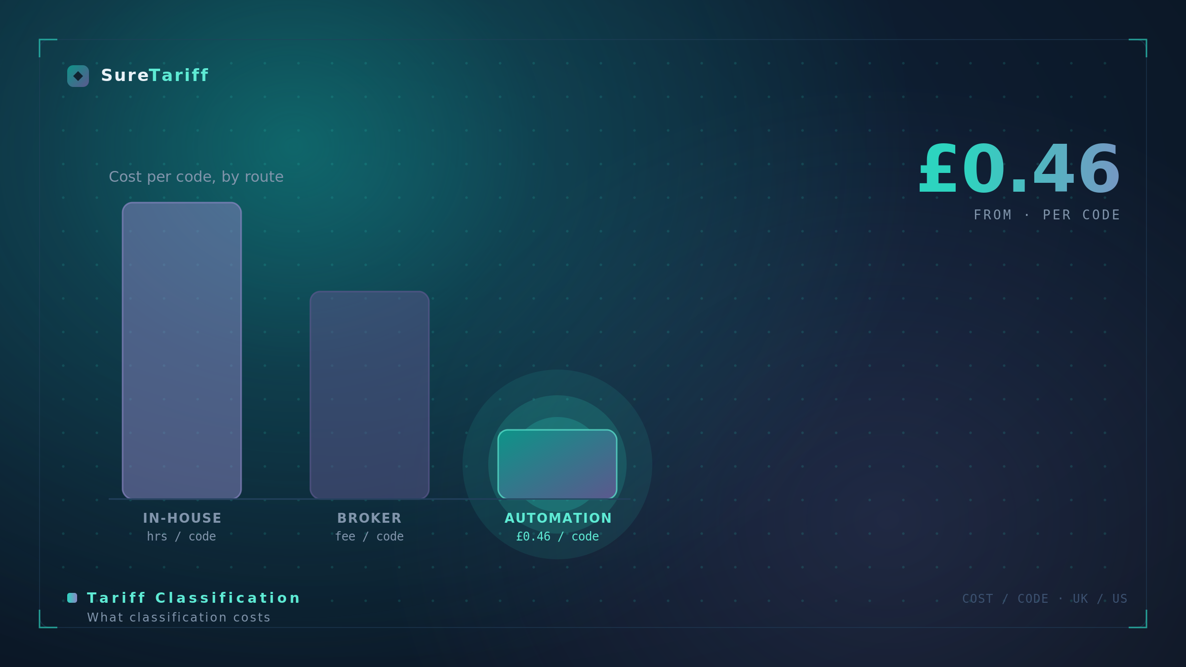 What does tariff classification actually cost?